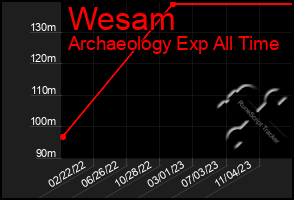 Total Graph of Wesam