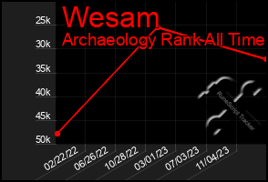 Total Graph of Wesam