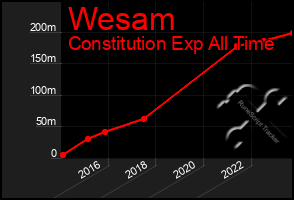 Total Graph of Wesam