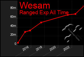 Total Graph of Wesam