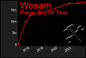 Total Graph of Wesam