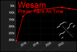 Total Graph of Wesam