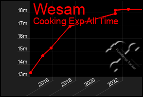 Total Graph of Wesam