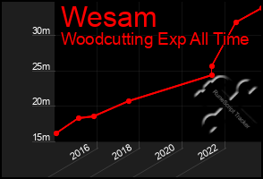 Total Graph of Wesam