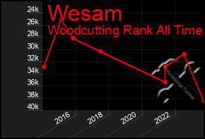 Total Graph of Wesam