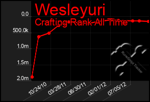 Total Graph of Wesleyuri