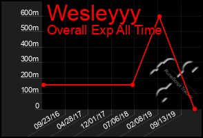 Total Graph of Wesleyyy