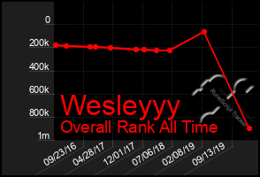 Total Graph of Wesleyyy