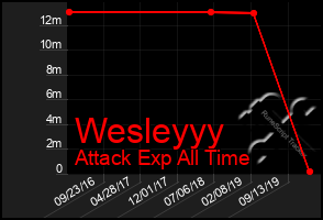 Total Graph of Wesleyyy