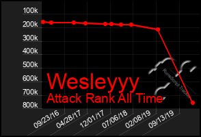 Total Graph of Wesleyyy