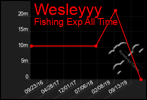 Total Graph of Wesleyyy