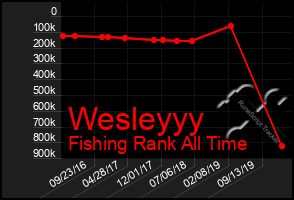 Total Graph of Wesleyyy