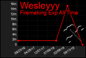 Total Graph of Wesleyyy