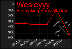 Total Graph of Wesleyyy