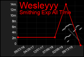 Total Graph of Wesleyyy