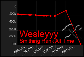 Total Graph of Wesleyyy