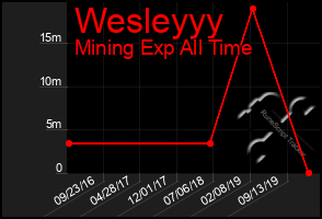 Total Graph of Wesleyyy