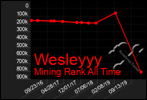 Total Graph of Wesleyyy