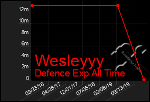 Total Graph of Wesleyyy