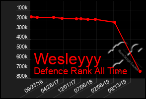 Total Graph of Wesleyyy