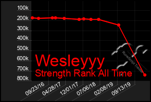 Total Graph of Wesleyyy