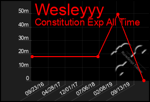 Total Graph of Wesleyyy