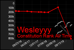 Total Graph of Wesleyyy