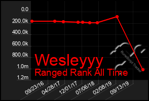 Total Graph of Wesleyyy