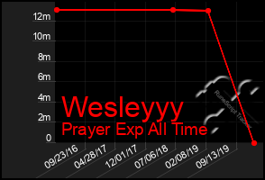 Total Graph of Wesleyyy