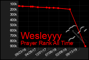 Total Graph of Wesleyyy