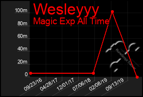 Total Graph of Wesleyyy