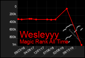 Total Graph of Wesleyyy