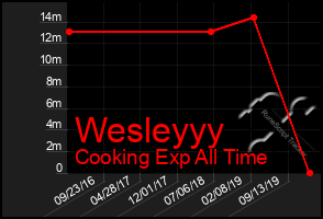 Total Graph of Wesleyyy