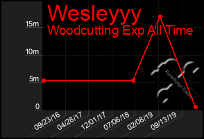 Total Graph of Wesleyyy