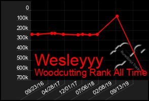 Total Graph of Wesleyyy