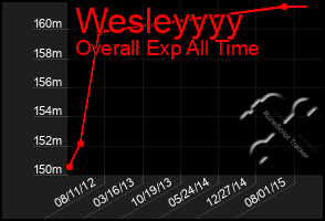 Total Graph of Wesleyyyy