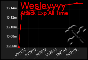 Total Graph of Wesleyyyy