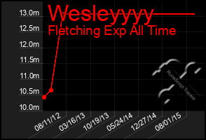 Total Graph of Wesleyyyy