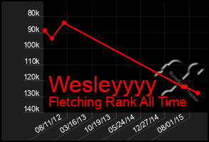 Total Graph of Wesleyyyy