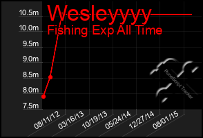 Total Graph of Wesleyyyy