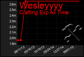 Total Graph of Wesleyyyy