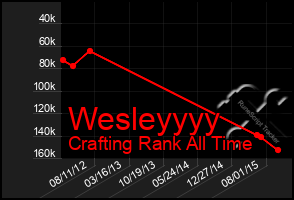 Total Graph of Wesleyyyy