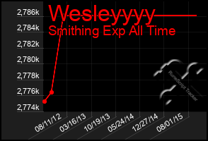 Total Graph of Wesleyyyy