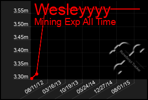 Total Graph of Wesleyyyy