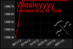 Total Graph of Wesleyyyy