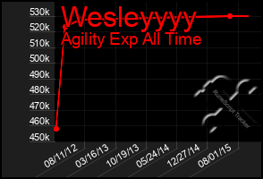 Total Graph of Wesleyyyy