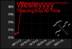 Total Graph of Wesleyyyy