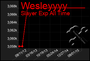 Total Graph of Wesleyyyy