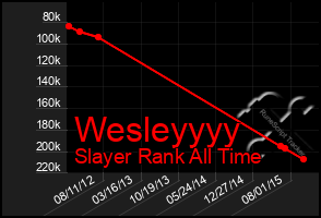 Total Graph of Wesleyyyy