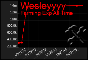 Total Graph of Wesleyyyy